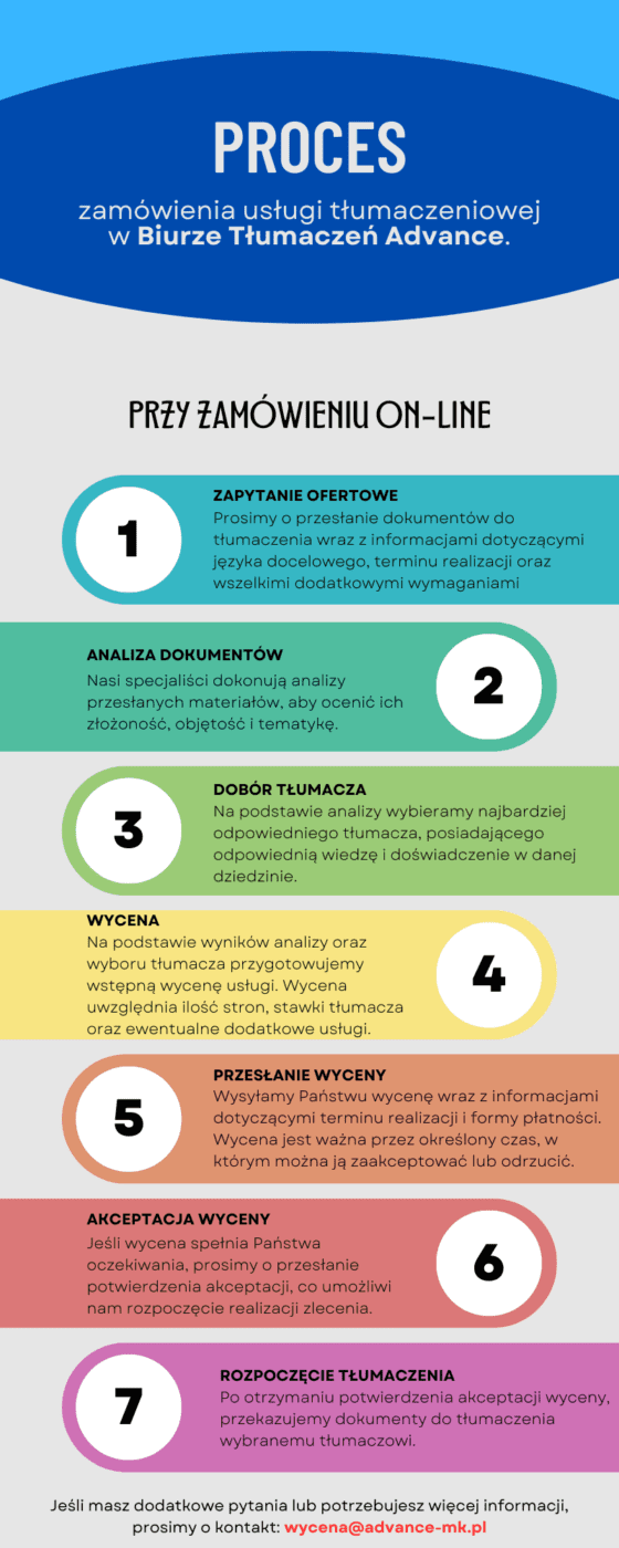 Przebieg wyceny tłumaczenia
