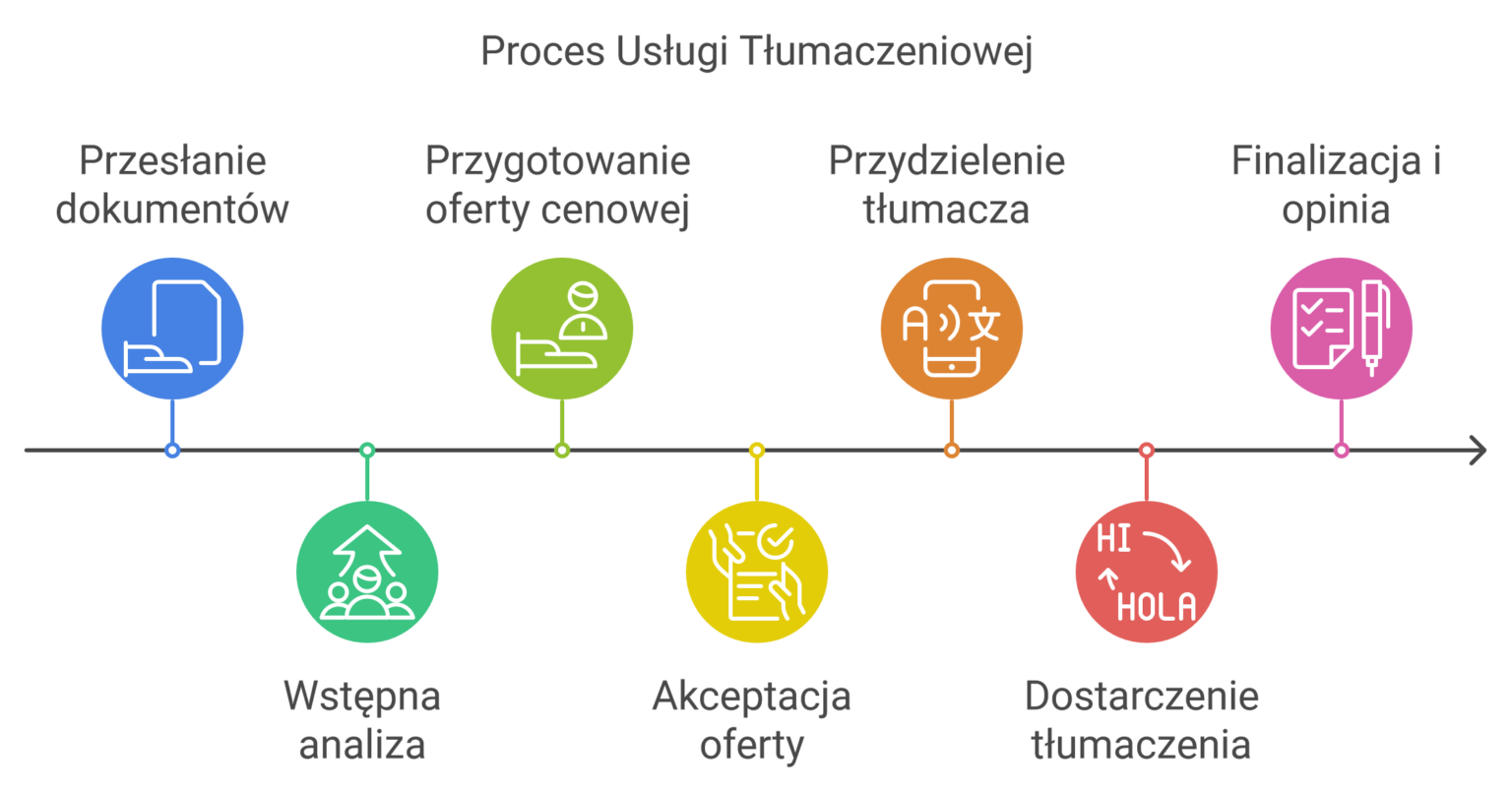 Proces realizacji tłumaczeń