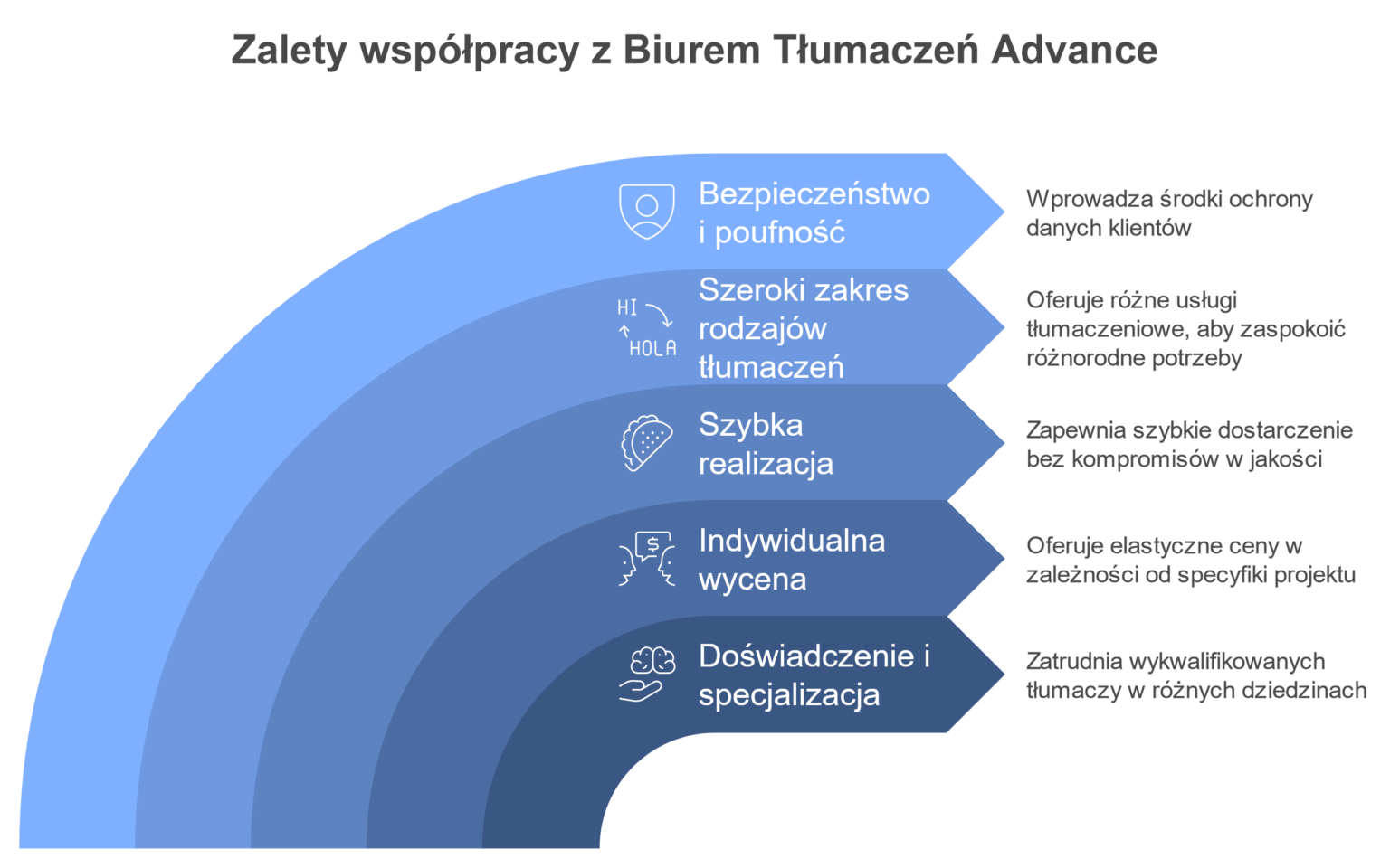 Zalety współpracy z Biurem Tłumaczeń Advance
